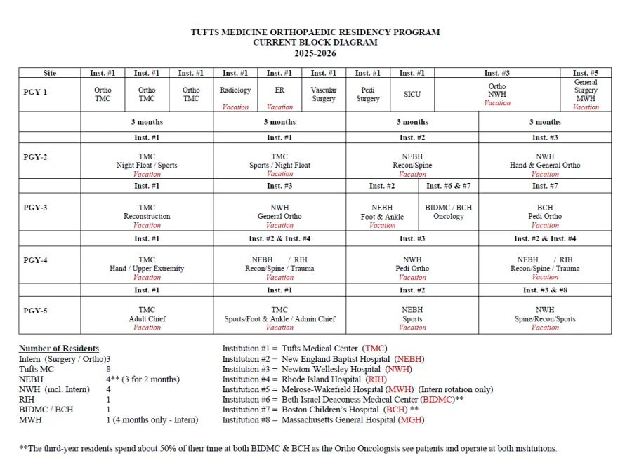 Rotation schedule for Orthopaedic Residency
