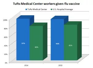 Flu Vaccine Tufts MC Workers